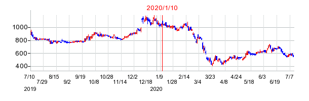 2020年1月10日 10:04前後のの株価チャート